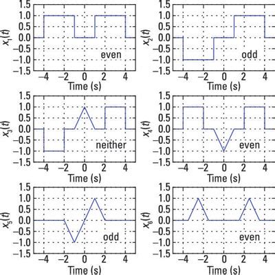 odd even signal|1.1: Signal Classifications and Properties .